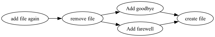 A Darcs dependency tree.