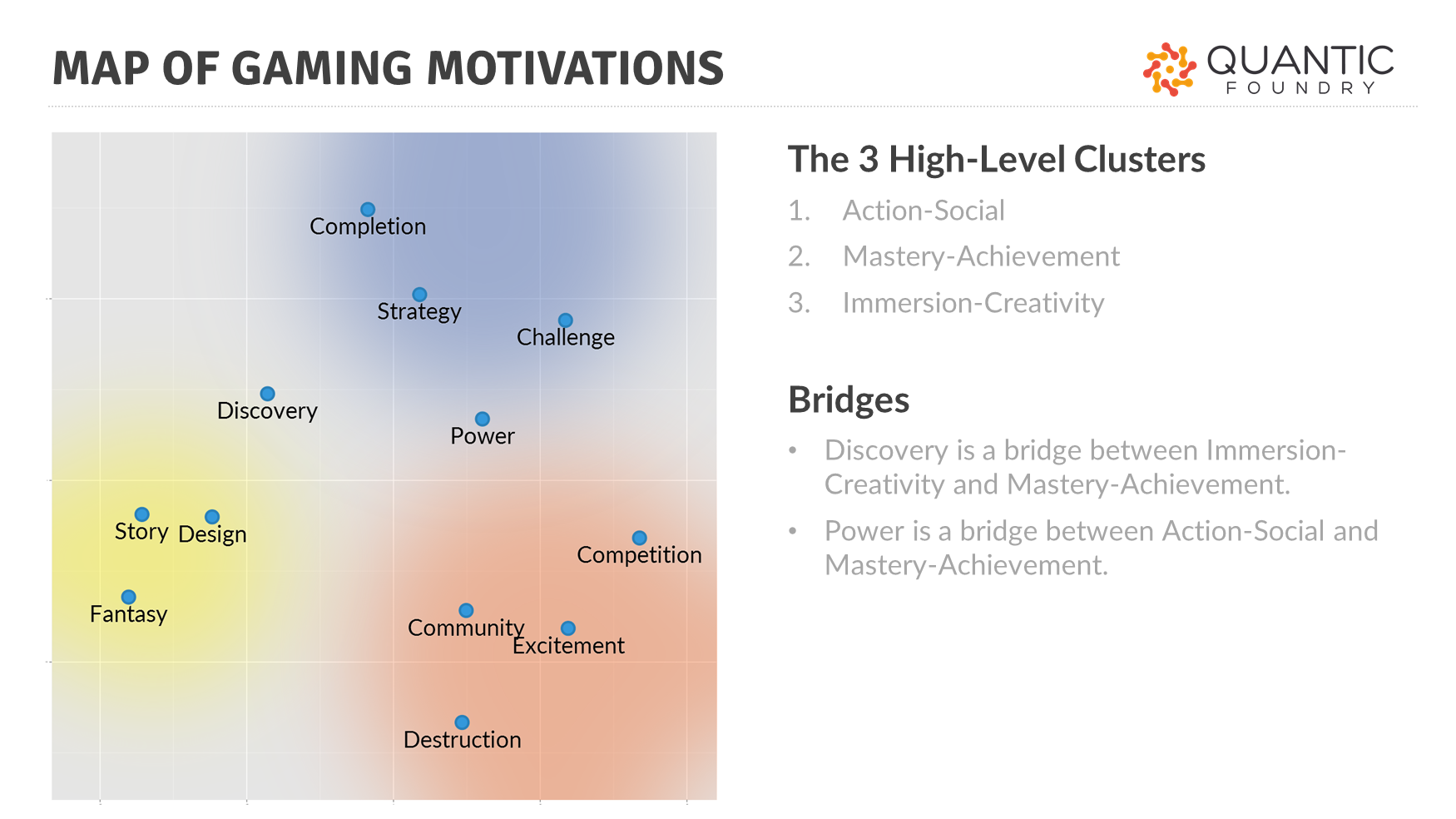 A chart showing the clustering of gaming motivations.